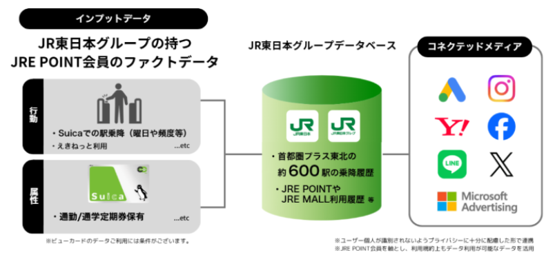 Suica通学定期券データなどJR東日本グループが保有するデータを活用して学生にWeb広告を配信する、「JRE Ads新卒採用」の仕組みを説明した概念図